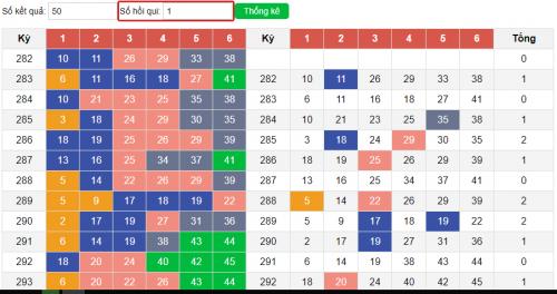 Phân tích Vietlott cơ sở 5 - Phân tích hồi qui vietlott 6/45 - Dự đoán kết quả kỳ quay 332 mega 6/45