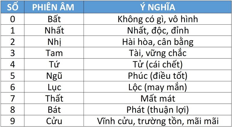 Số xe, số điện thoại thế nào là đẹp ? Giải mã các con số theo phong th