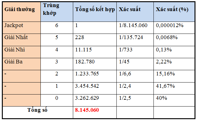 phân tích vietlott cơ bản