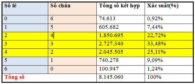 phân tích vietlott cơ bản