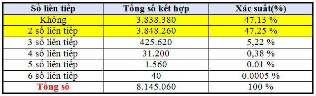 phân tích vietlott cơ bản